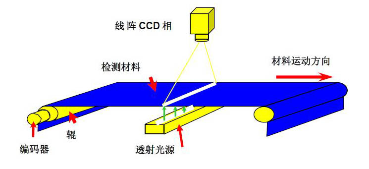 工業(yè)視覺(jué)檢測(cè)設(shè)備如何選購(gòu)？四大要點(diǎn)為你指路