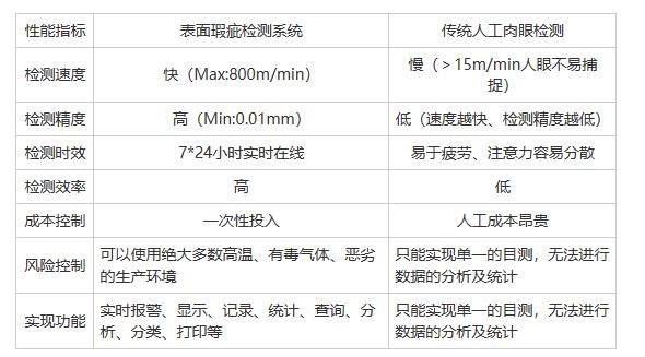自動(dòng)化表面瑕疵檢測(cè)系統(tǒng)相比人工檢測(cè)有哪些優(yōu)勢(shì)？